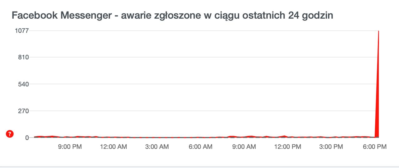 Rośnie lista zgłoszeń dot. awarii Facebook Messengera, źródło: downdetector.pl