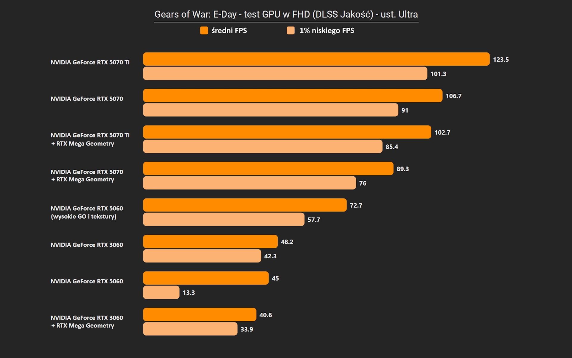 Gears of War: E-Day - testy GPU w FHD - ust. Ultra