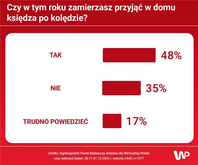  Czy Polacy zamierzają przyjąć księdza po kolędzie?