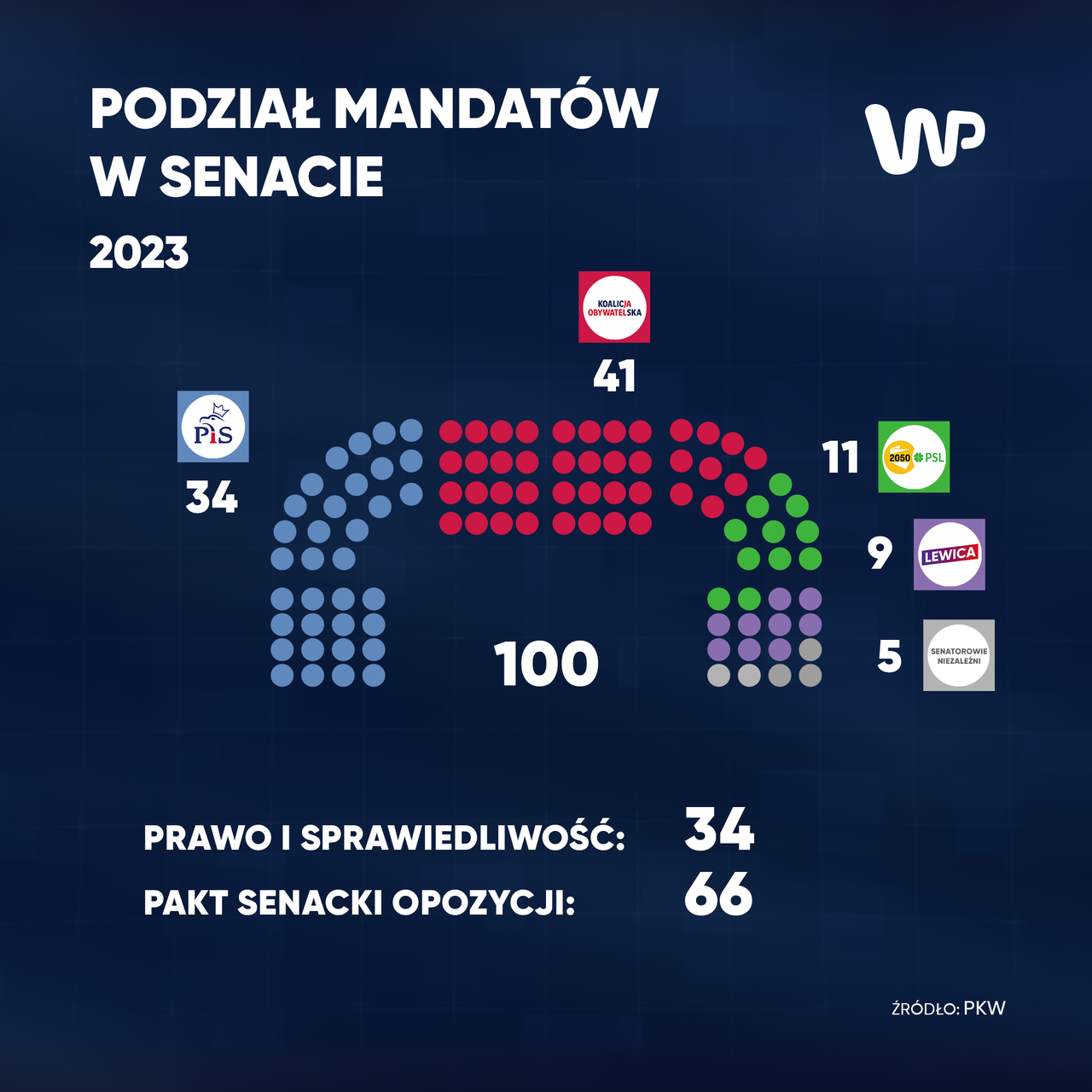 Podział mandatów w Senacie