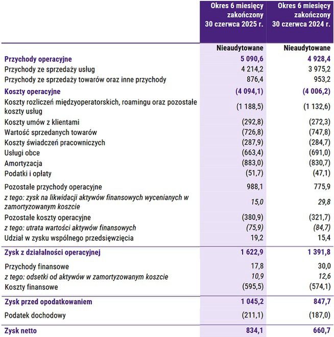 Wyniki finansowe grupy P4