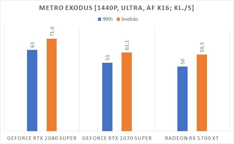 NVIDIA GeForce RTX 2080 Super – test karty graficznej. Z przewrotki do pustej bramki 10