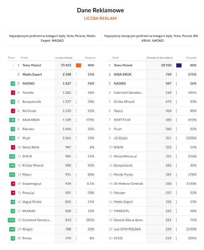 Liczba reklam/Sotrender
