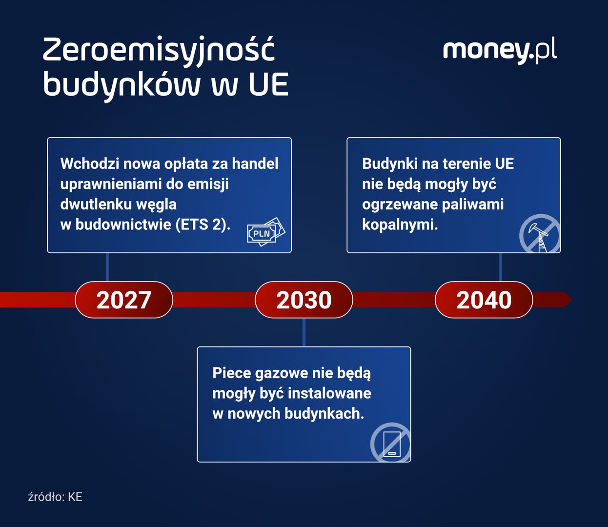 Zeroemisyjność budynków w UE