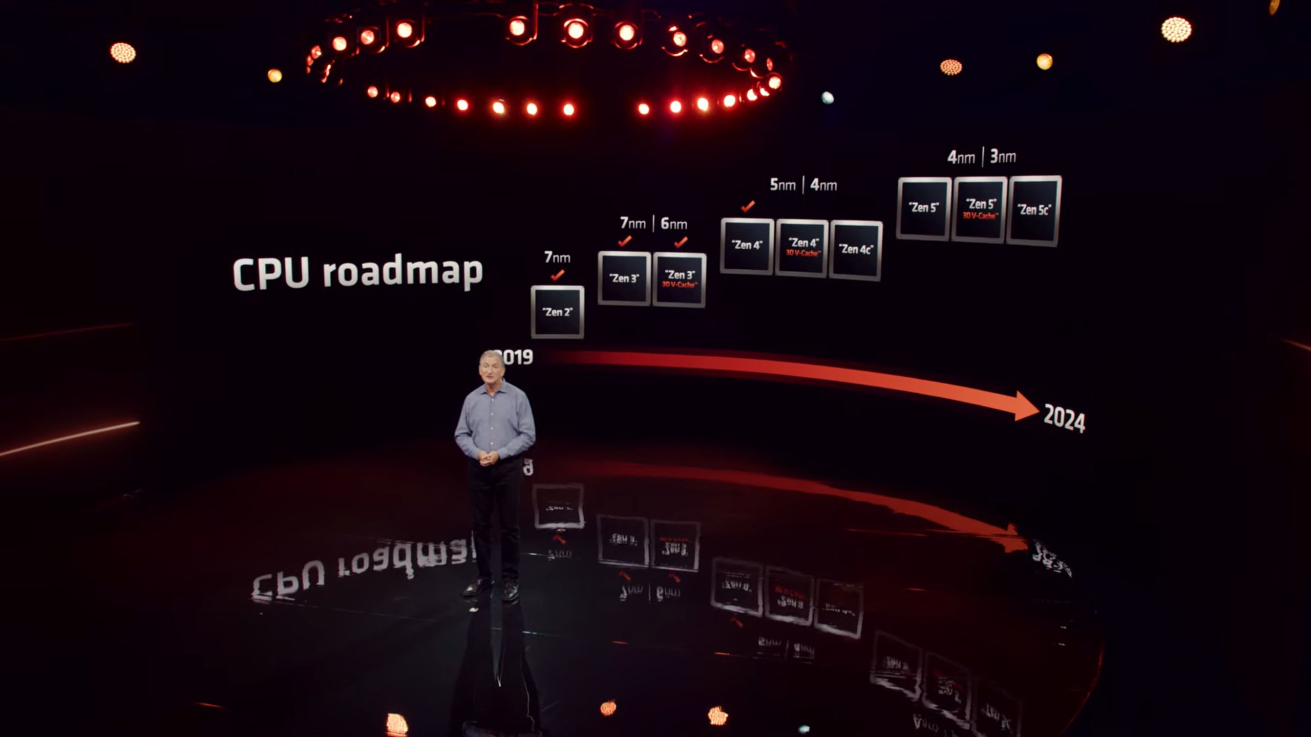 Mapa drogowa rozwoju Ryzenów.