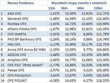 Wysokość stopy zwrotu z 12, 36, 60 i 120 miesięcy. Dane przedstawione przez Komisję Nadzoru Finansowego 