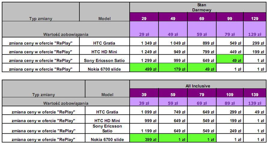 Nowe cenniki wybranych komórek w ofercie RePlay 2
