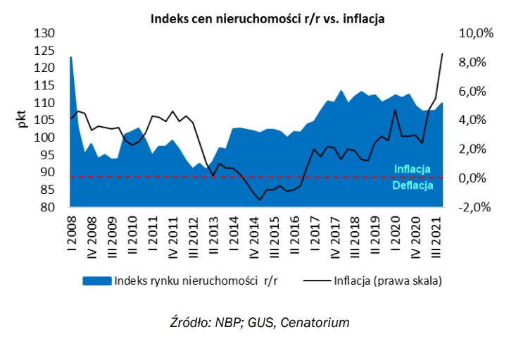 Raport o rynku mieszkań