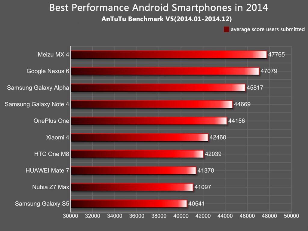 Oto androidowi królowie benchmarków z 2014 roku 5