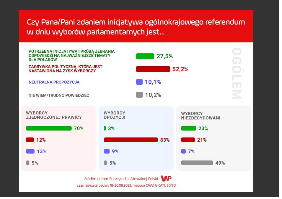 Wyniki sondażu