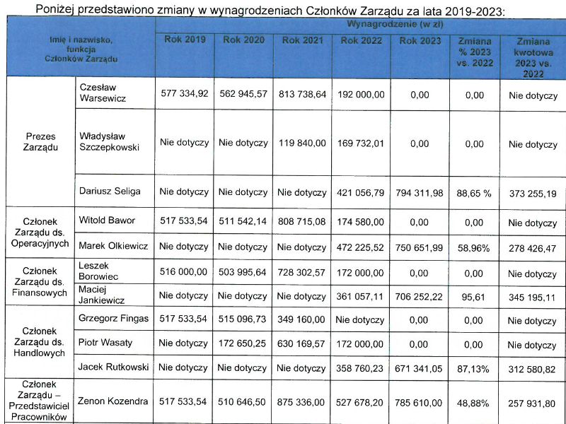 Wynagrodzenia zarządu w PKP Cargo za lata 2019-2023