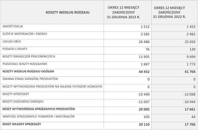 Wyniki finansowe PMPG Polskie Media w 2023 roku