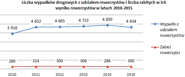 Wypadki i zabici w latach 2010-2015 - rowerzyści