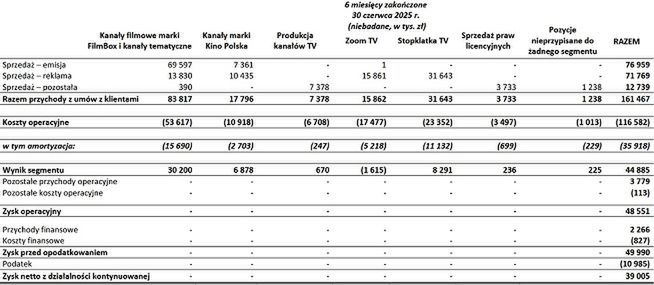 Wyniki grupy Kino Polska TV w 2025 r.