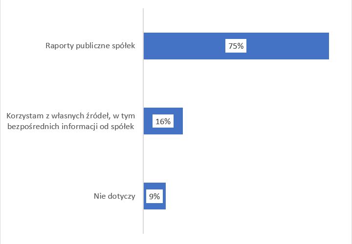 Źródła danych pozafinansowych spółek na GPW. 
