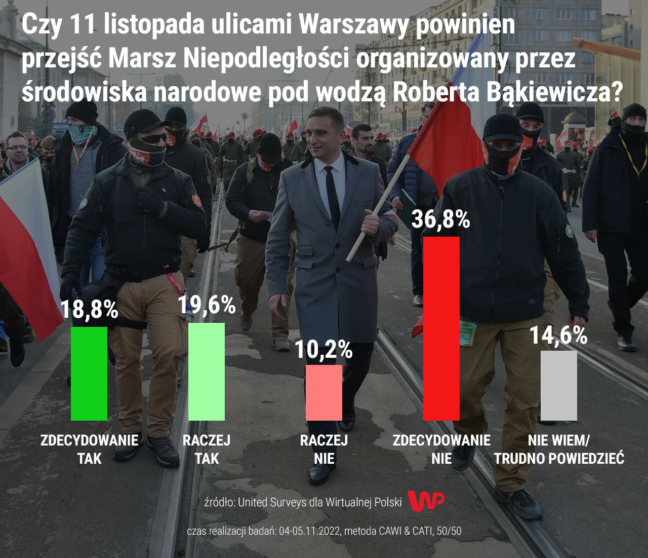 Wyniki sondażu WP na temat Marszu Niepodległości