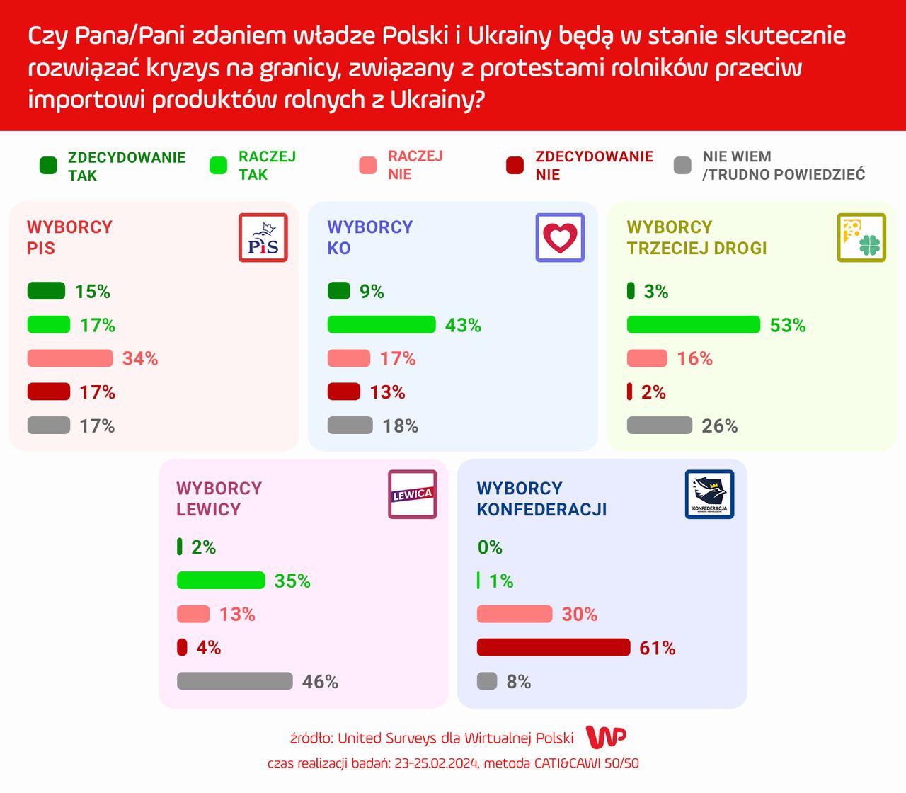 Czy Pana/Pani zdaniem władze Polski i Ukrainy będą w stanie skutecznie rozwiązać kryzys na granicy, związany z protestami rolników przeciw importowi produktów rolnych z Ukrainy?