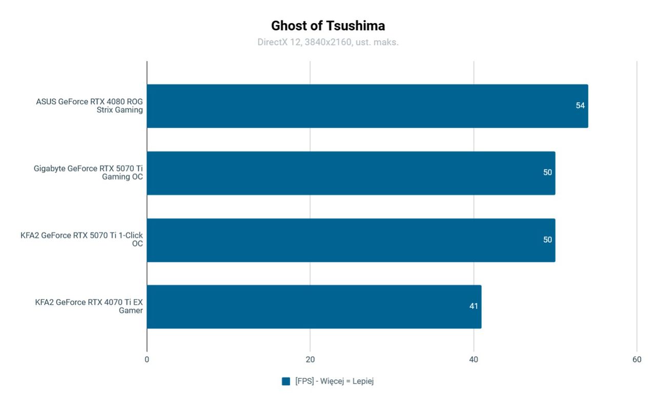 KFA2 RTX 5070 Ti 1-Click OC test wydajności w  Ghost of Tsushima UHD