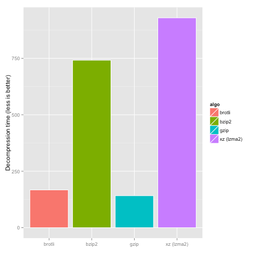 Czas dekompresji (mniej = lepiej), źródło: opencpu.org