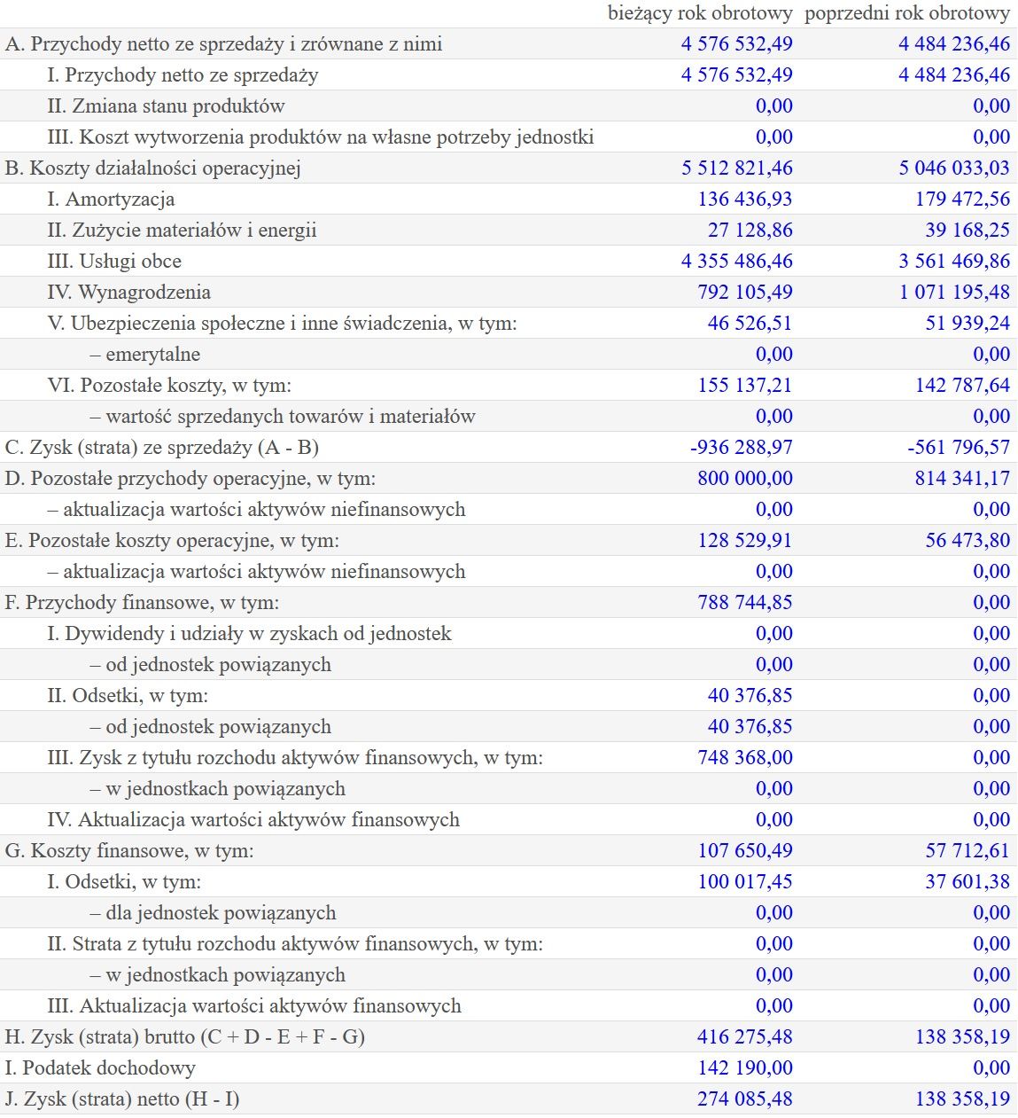 Wyniki finansowe Studi