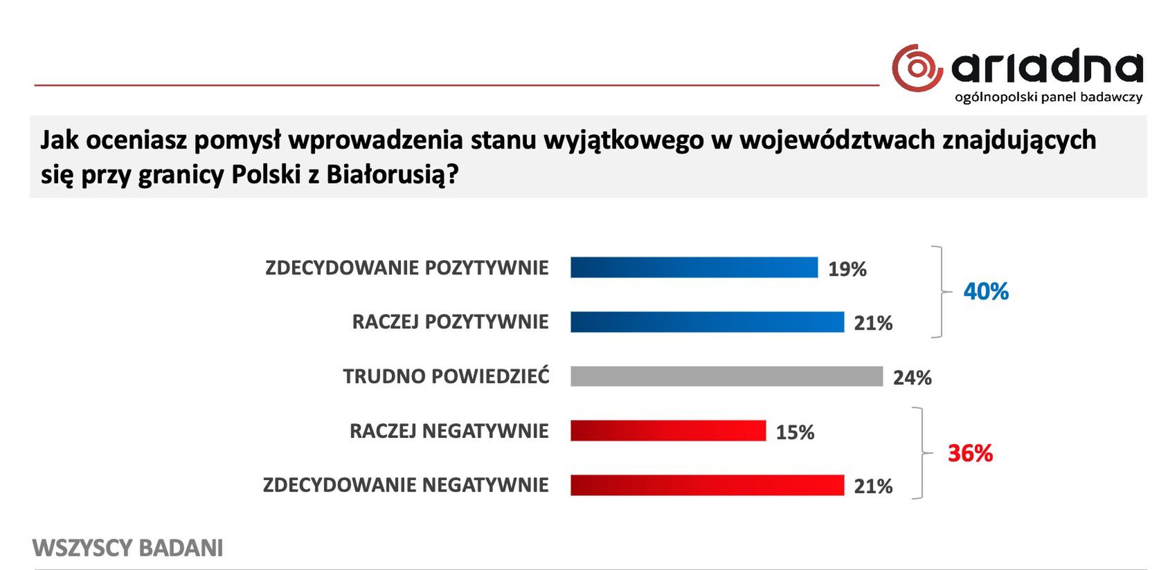 Aż 40 proc. badanych ocenia wprowadzenie stanu wyjątkowego pozytywnie. Niewiele mniej jest przeciwna takiemu rozwiązaniu 