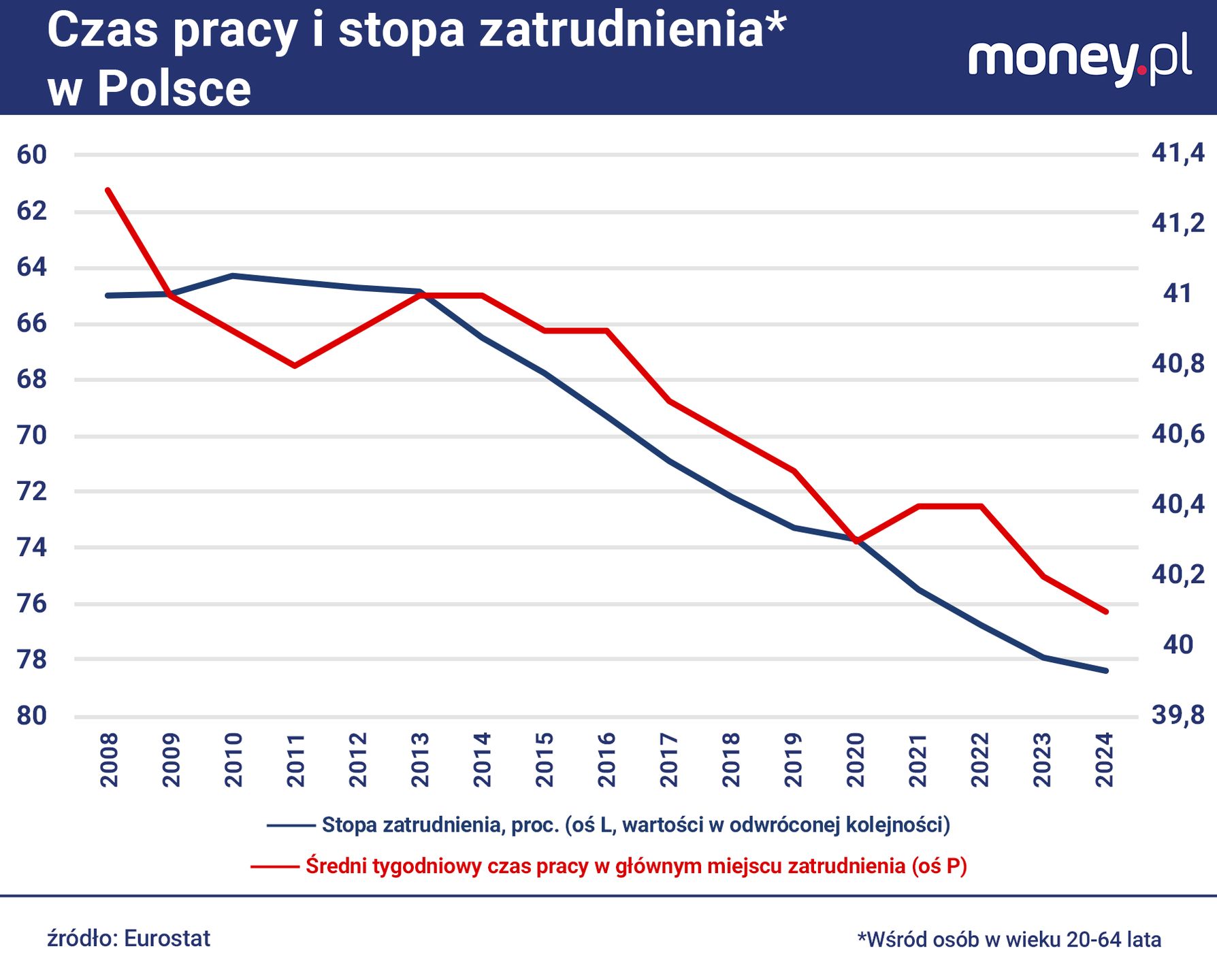 Im większa część ludności kraju pracuje, tym krótszy średni czas