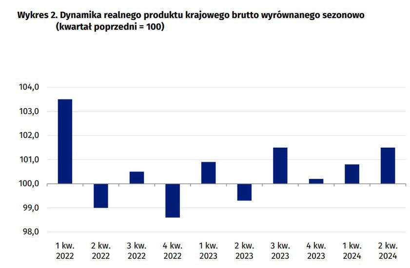 Minione cztery kwartały były dla polskiej gospodarki bardzo udane. Łącznie PKB zwiększył się o 4 proc.
