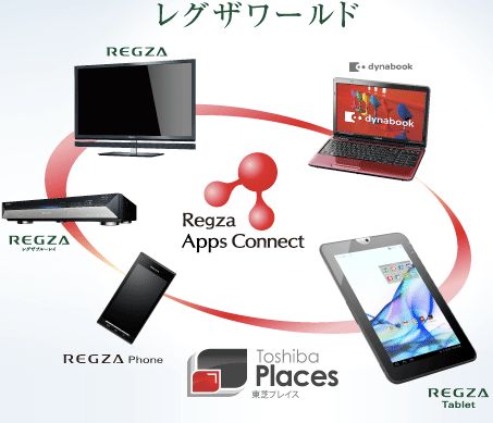 Toshiba Regza Apps Connect