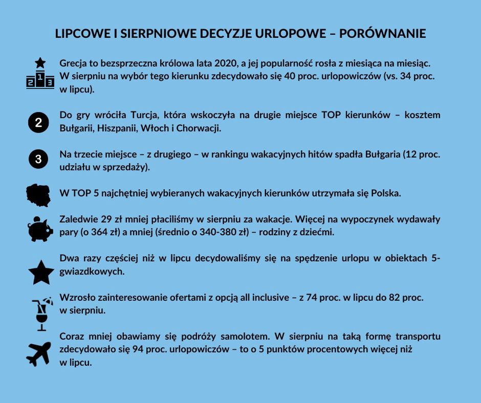 Lipcowe i sierpniowe decyzje urlopowe Polaków