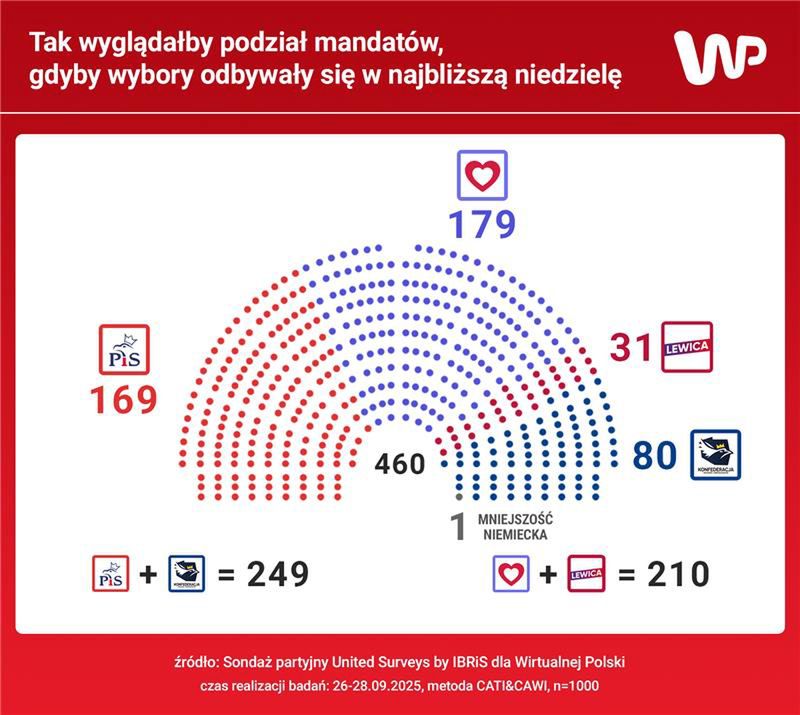 Rozkład mandatów na podstawie najnowszego sondażu dla WP