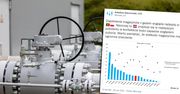 Kto ma największe magazyny gazu w Europie? Pięć krajów w ścisłej czołówce