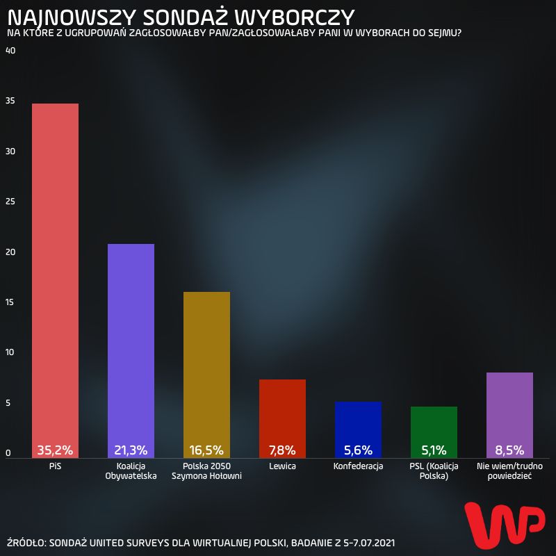 Najnowszy sondaż. Na podium PiS, KO i Polska 2050 Szymona Hołowni 