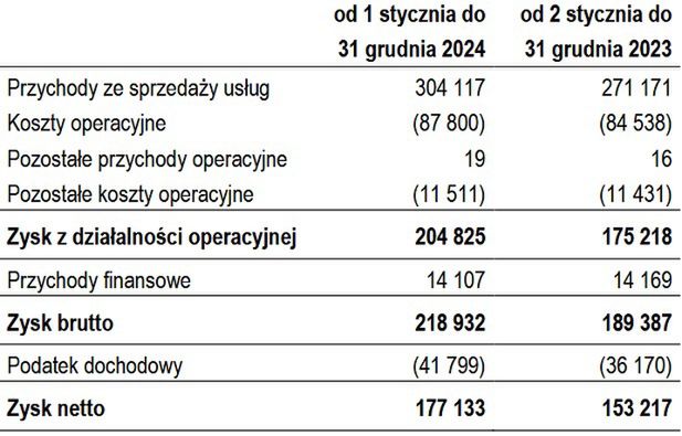Wyniki finansowe Polsat Media