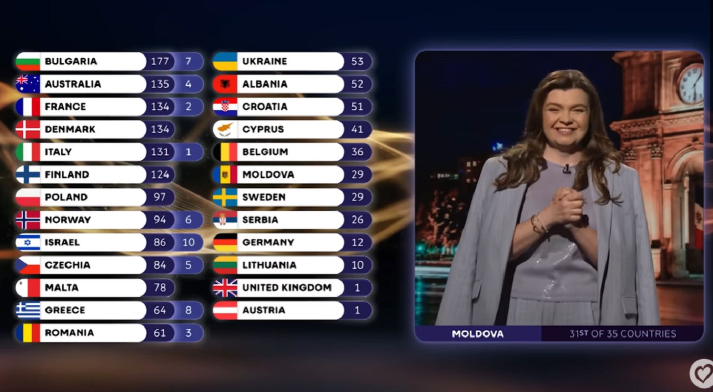 Szef mołdawskiej telewizji zrezygnował przez Eurowizję. Powodem głosowanie jury