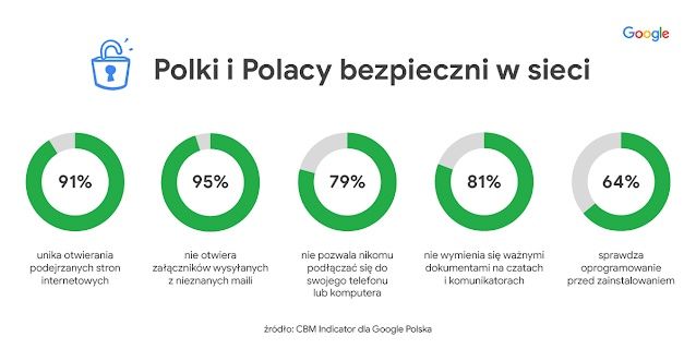 Bezpieczeństwo Polaków w sieci