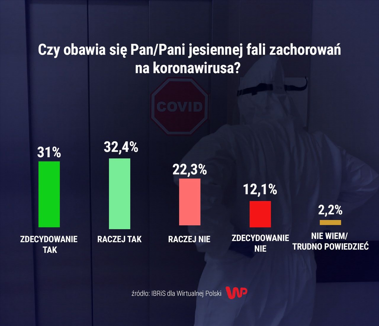 Ponad 60% respondentów obawia się jesiennej fali zachorowań