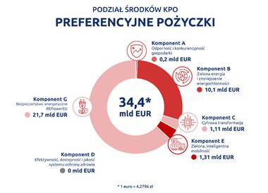 Źródło: https://www.kpo.gov.pl/strony/o-kpo/o-kpo/informacje/