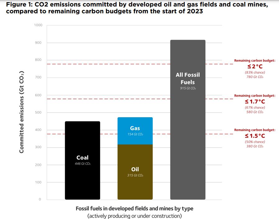 Prognozowana ilość emisji (w miliardach ton CO2) od 2023 do 2050 r. z planowanych projektów wydobywczych. Słupek z lewej strony pokazuje przewidywane emisje z projektów węglowych, środkowy słupek - z projektów gazowych i naftowych, a prawy słupek - ze wszystkich projektów sumarycznie. Czerwone, przerywane linie pokazują dopuszczalną ilość spalonych paliw kopalnych, by globalne ocieplenie nie przekroczyło danego progu.