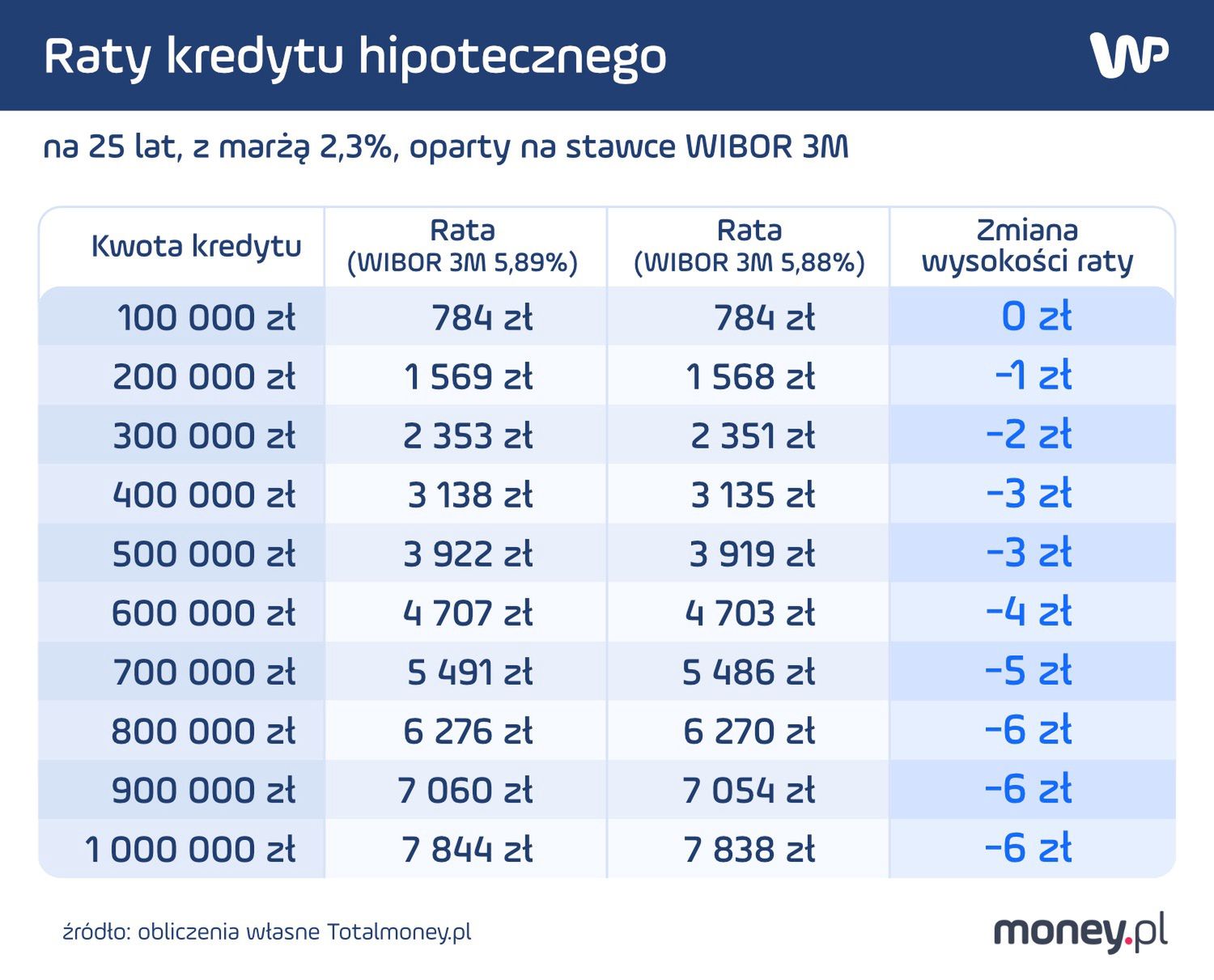 Raty kredytu hipotecznego