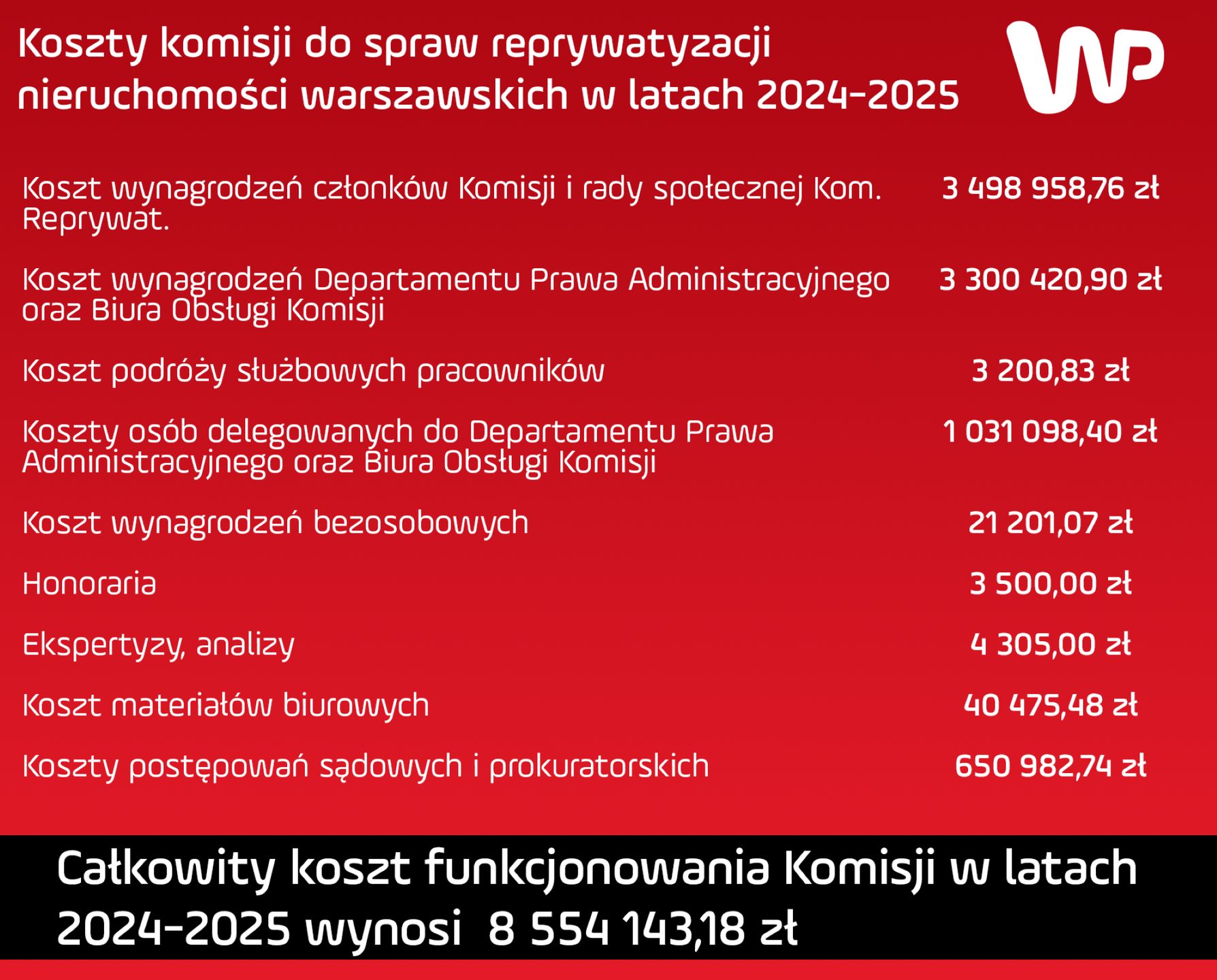 Koszty komisji w latach 2024-2025
