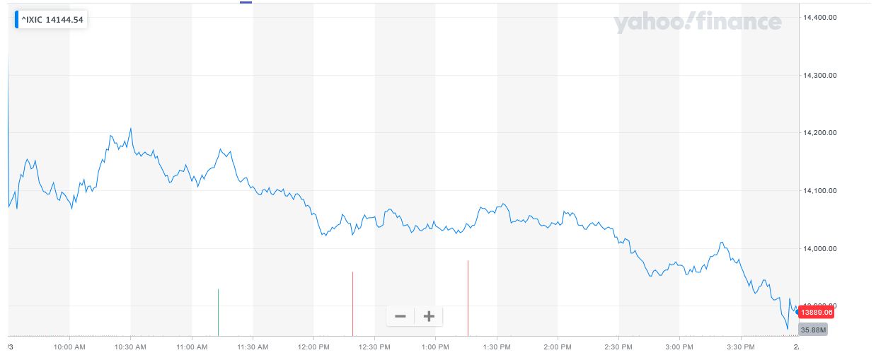 źródło: finance.yahoo.com