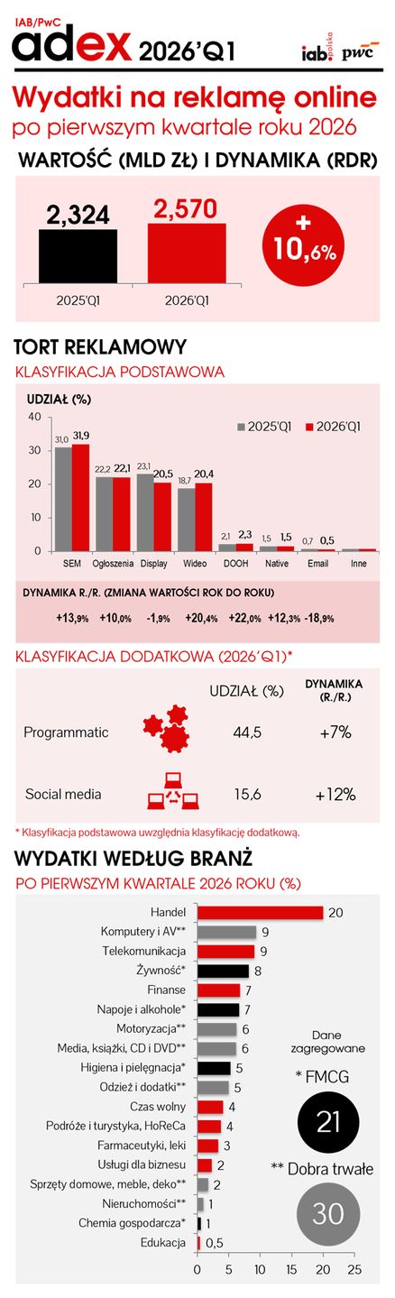 Rosną wydatki na reklamę online