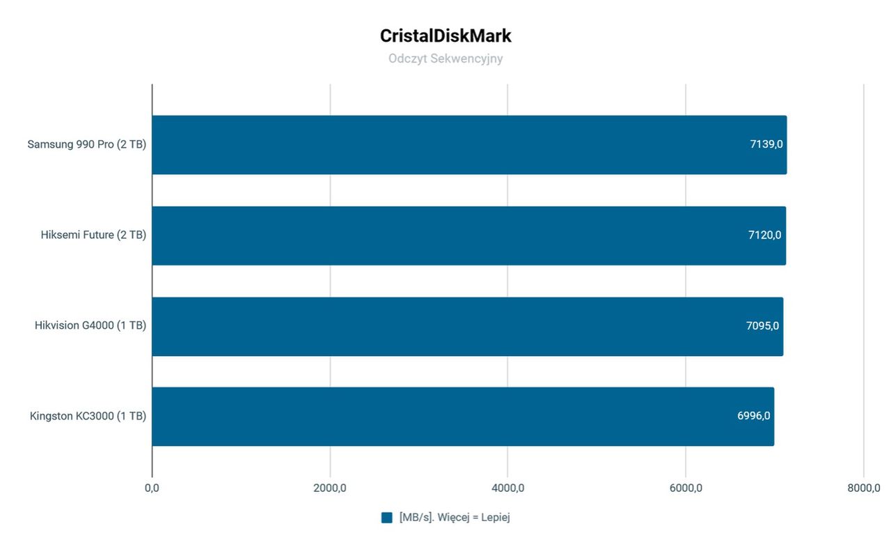 SSD Hisemi Future CrystalDiskMark Odczyt sekwencyjny