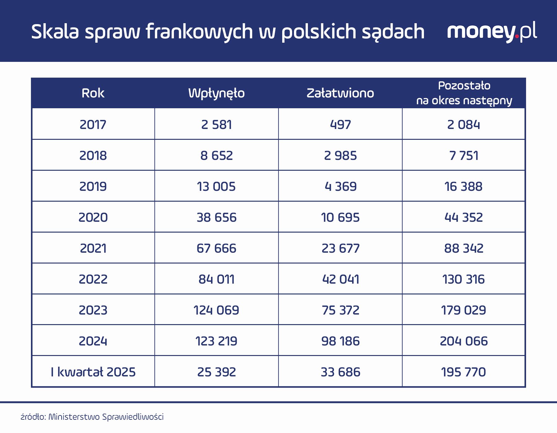 Sprawy frankowe w sądach 