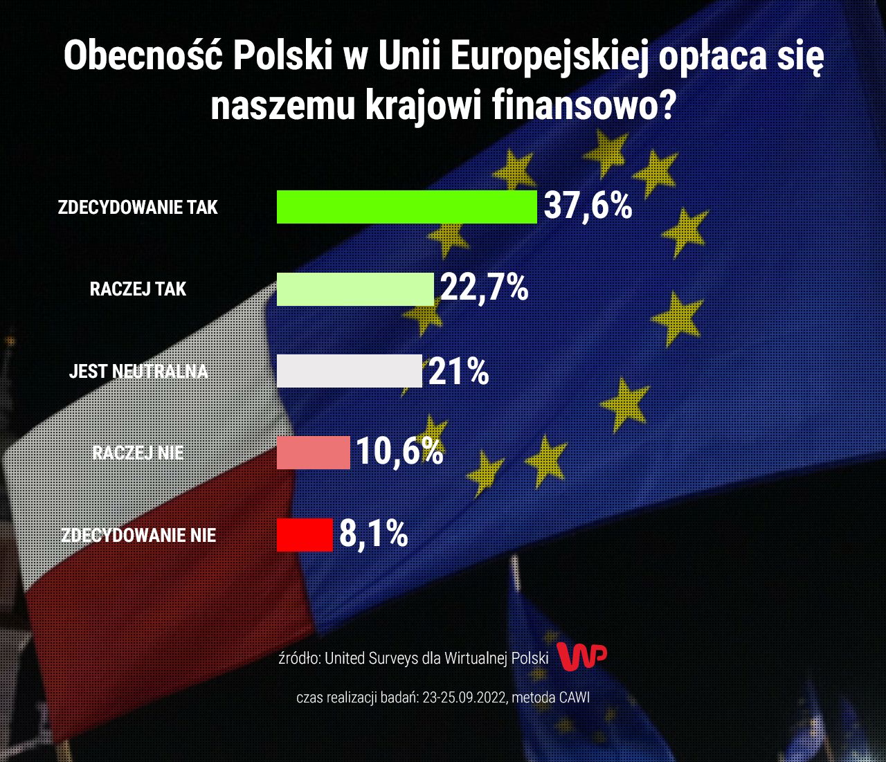 Wyniki sondażu wśród Polaków