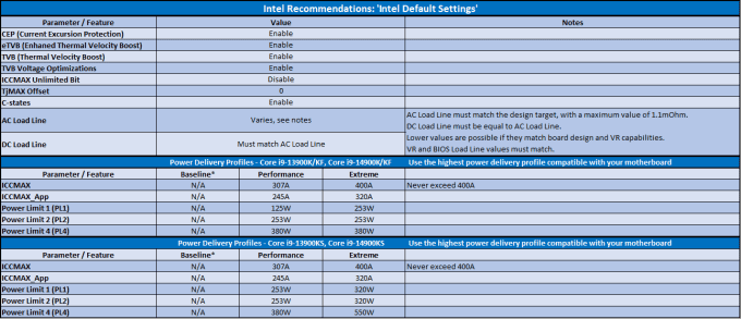 table of recommendations for power profile settings