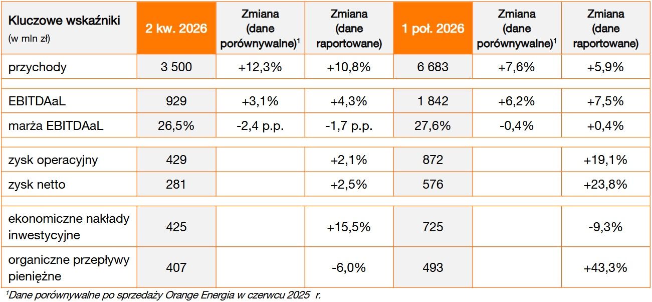 Wyniki finansowe grupy Orange Polska
