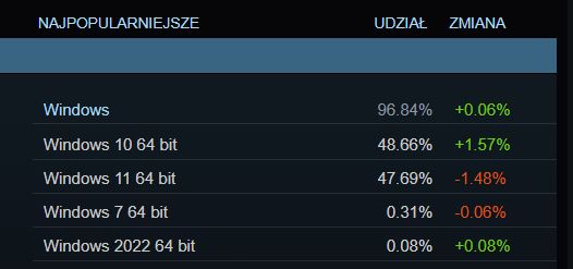 September statistics on the popularity of systems from Steam