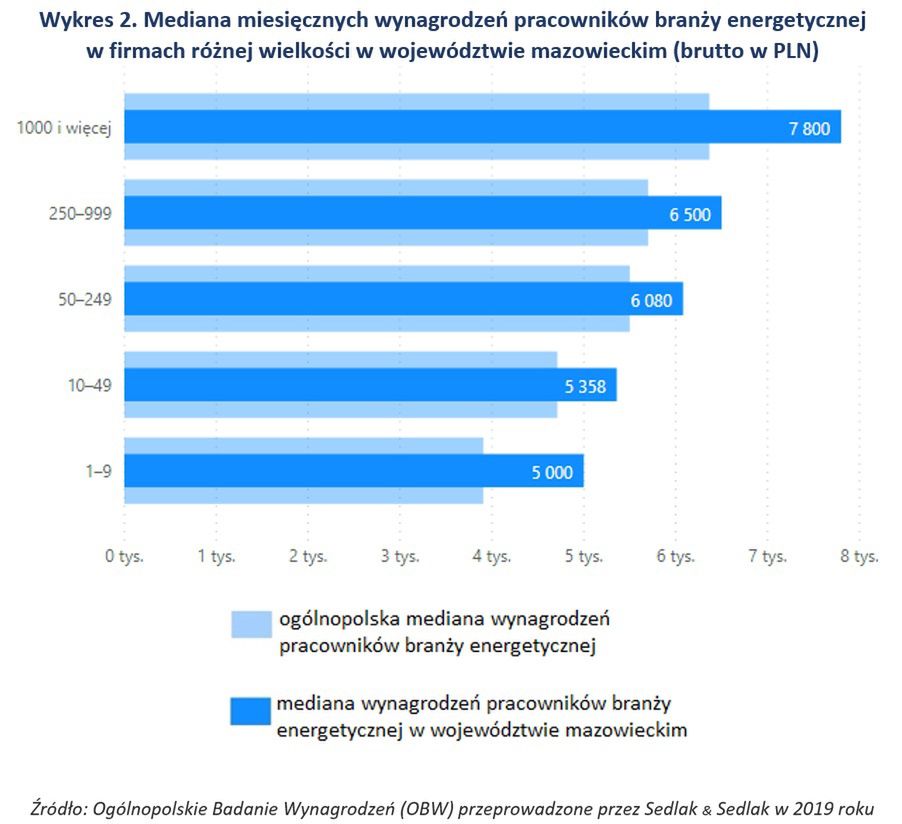 Mediana miesięcznych wynagrodzeń pracowników branży energetycznej w firmach różnej wielkości w województwie mazowieckim
