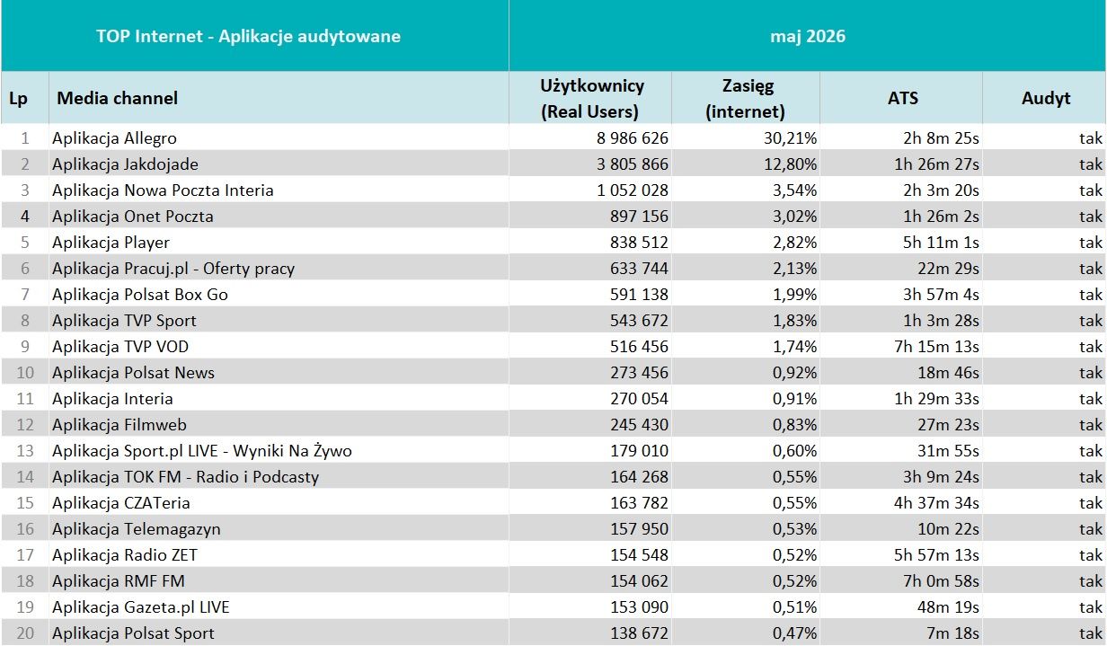 Wyniki badania Mediapanel w maju 2026 roku